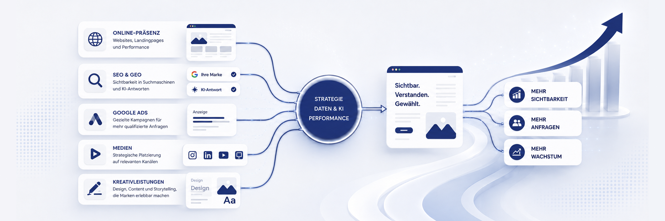 Übersichtsgrafik zu Agentur-Dienstleistungen von SEO bis Kreation mit Fokus auf Sichtbarkeit und Wachstum.